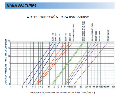 Régulateur de gaz - detendeur FAG 30158 DN100